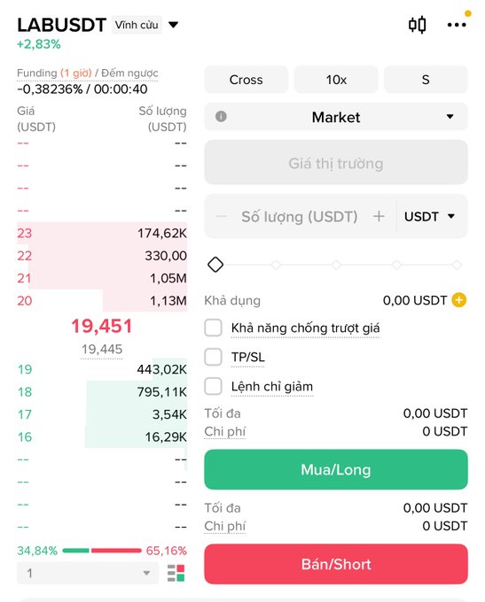 The image shows a Binance futures order book for **LABUSDT** (LAB perpetual) displaying the current price around **19,451 USDT** with a +2.83% daily change, where the order book shows significantly larger sell orders stacked at $20–$23 (over 1M USDT each) compared to thinner bids at $17–$19, illustrating the heavy short-side pressure and resistance the post references at $20–$21.