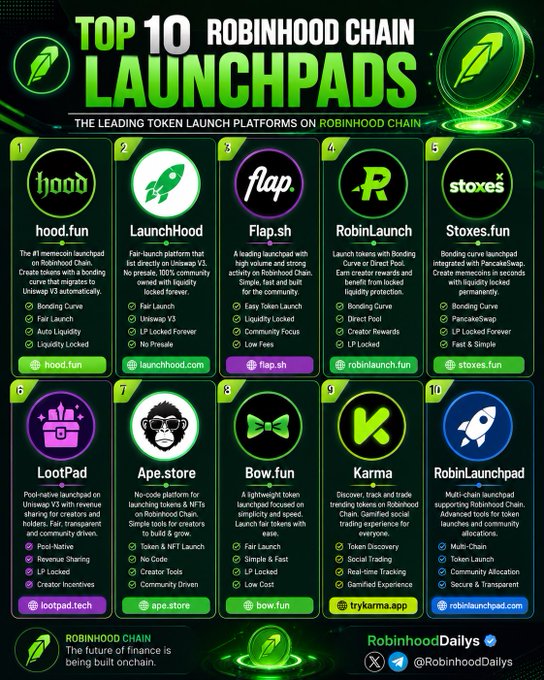A green-themed infographic titled "TOP 10 ROBINHOOD CHAIN LAUNCHPADS" ranks ten token launch platforms on Robinhood Chain, listing hood.fun (#1), LaunchHood (#2), Flap.sh (#3), RobinLaunch (#4), Stoxes.fun (#5), LootPad (#6), Ape.store (#7), Bow.fun (#8), Karma (#9), and RobinLaunchpad (#10), each with logos, feature bullet points, and URLs.