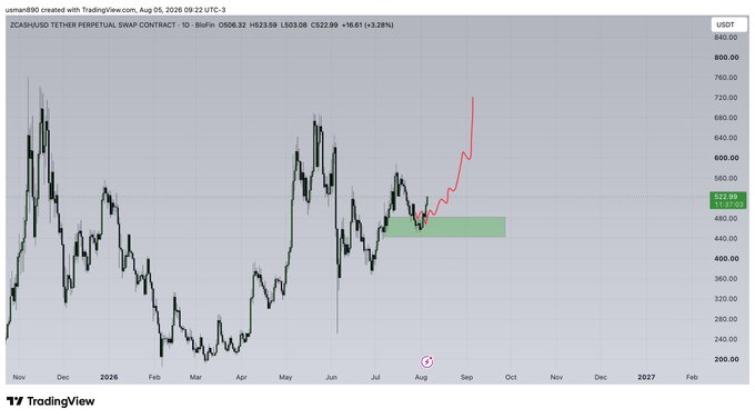 A TradingView chart of ZECASH/USD perpetual swap contract shows a current price of $522.99 (+3.28%), with a green support zone highlighted around the $470 level and a red arrow projecting an upward breakout toward previous highs near $680, supporting the bullish outlook that "$ZEC GOING FOR THE HIGHS."