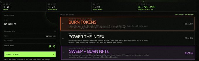 A dark-themed crypto dashboard displays ROBO token metrics including a multiplier of 1.0x, premium reward of 1.2x, senior bonus of 1.5x, and 33,726,296 in circulating supply, alongside three sealed proposals—"Burn Tokens," "Power the Index," and "Sweep + Burn NFTs"—supporting the post's call to vote for the sweep and burn NFTs proposal to drive a price surge given the limited 3,333 NFT supply.