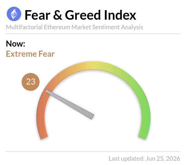 The image displays the Ethereum Fear & Greed Index gauge at a reading of 23, labeled "Extreme Fear," with a last updated date of Jun 25, 2026. The gauge's needle points to the orange/red fear zone on the left side, visually reinforcing the post's message that Ethereum's current market sentiment reflects extreme fear at a price of $1,569.