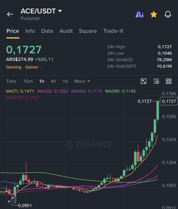 The image shows a Binance trading chart for the ACE/USDT (Fusionist) cryptocurrency pair, displaying a current price of 0.1727 with a notable 65.11% gain in Argentine peso terms (ARS$274,99), with the 1-hour candlestick chart illustrating a sharp upward trend from around 0.0951 to its current high. This visual confirms the post's claim of significant gains, though the displayed percentage (65.11%) differs slightly from the %76 figure mentioned.