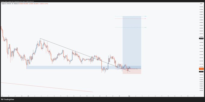 A TradingView candlestick chart for Dogecoin/USDT (DOGEUSDT) on Binance with a 3-day timeframe, showing a descending trendline and a highlighted bullish trade setup with entry, stop-loss (red zone), and take-profit (blue shaded target area) levels. The annotated long position aligns with the post's commentary about holding a weary $DOGE trade as a potential leading signal for the broader altcoin market.