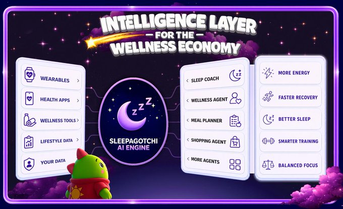 A promotional graphic titled 'INTELLIGENCE LAYER FOR THE WELLNESS ECONOMY' featuring Sleepagotchi AI Engine with categories including Wearables, Health Apps, Wellness Tools, Sleep Coach, Wellness Agent, and Meal Planner.
