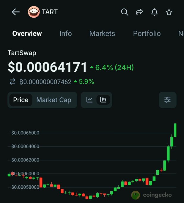 A CoinGecko chart shows TART (TartSwap) priced at $0.00064171, up 6.4% in 24 hours with 0.7462 BNB gained, displaying a candlestick pattern of relative stability followed by a sharp upward spike—visually supporting the post's claim of slow, expected movement and impressive strength despite today's BTC dip.