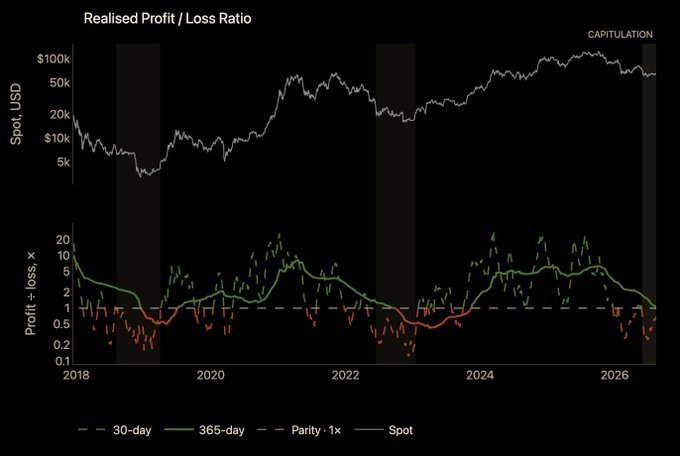 A financial chart titled 'Realised Profit / Loss Ratio' showing Bitcoin spot USD price from 2018 to 2026 with labels 'CAPITULATION' and 'Parity · 1x,' displaying 30-day and 365-day moving averages.