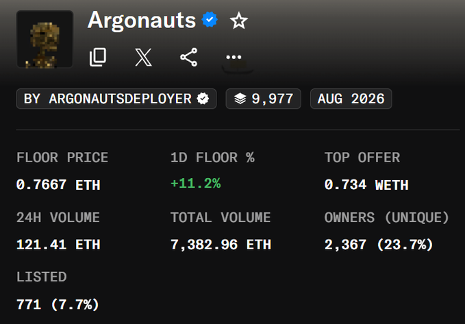 The image shows a NFT collection stats page for "Argonauts" with a floor price of 0.7667 ETH (up +11.2% in 24h), 24h volume of 121.41 ETH, and 7,382.96 ETH total volume—aligning with the post's claim of a new all-time high and bullish outlook toward 1 ETH.