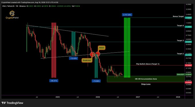 A TradingView chart titled 'CryptoPanel created with TradingView.com, Aug 19, 2026 12:21 UTC+5:30' showing ENA/USDT on Binance with candlestick patterns, drawdowns, a Bullish Above zone, multiple targets, and a 2,737.68% gain projection.