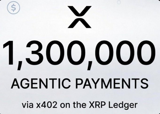 A graphic celebrating a milestone of 1,300,000 "Agentic Payments" processed via x402 on the XRP Ledger, highlighted by the XRP logo and dollar sign. It visually reinforces the post's announcement of surpassing 1.3 million AI agent transactions, with the majority settled in XRP and RLUSD.