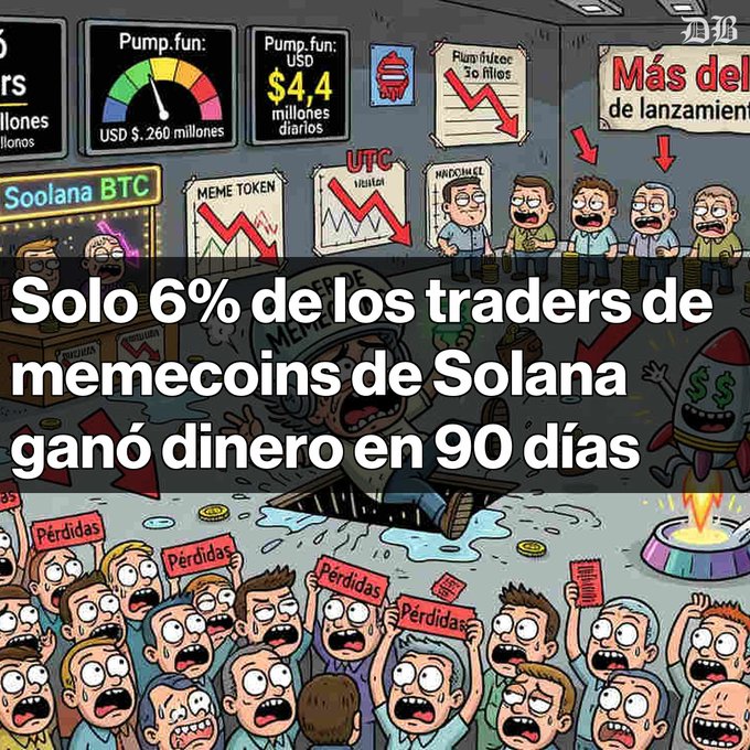 A Spanish-language cartoon meme with text "Solo 6% de los traders de memecoins de Solana ganó dinero en 90 días" showing disappointed crowds holding "Pérdidas" (losses) signs in front of crashing crypto charts.