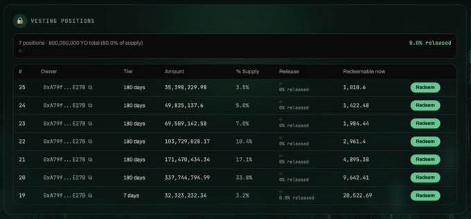 A dark-themed dashboard displays 'VESTING POSITIONS' for 7 positions totaling 800,000,000 YD (80.0% of supply), with 0.0% released, showing a table of owners, amounts, and 'Redeem' buttons.