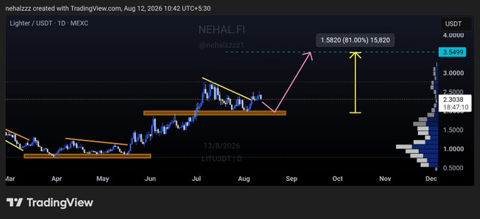 A TradingView chart for Lighter (LITFI/USDT) on MEXC shows price holding the ~$2.00 demand zone with a descending trendline, projecting a breakout target near $3.55 (+81%) as indicated by the "1.5820 (81.00%) 15,820" annotation and yellow arrow on the chart.