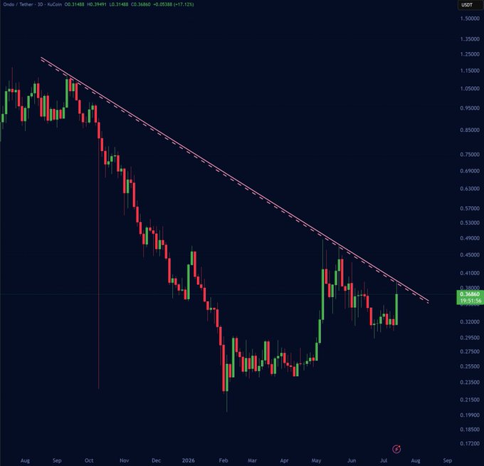 A candlestick chart of Ondo/Tether (ONDO) showing a long-term downtrend with a descending trendline, currently priced around $0.31488.