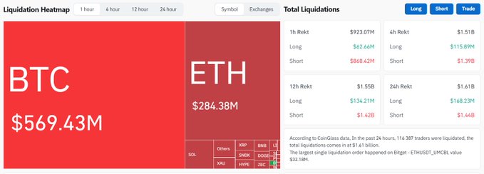 A cryptocurrency Liquidation Heatmap showing BTC at $569.43M and ETH at $284.38M, with total liquidation data for 1h, 4h, 12h, and 24h intervals.