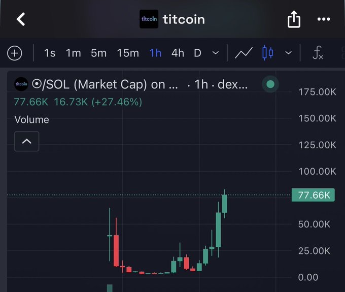 A cryptocurrency trading chart screenshot showing 'titcoin' with ticker 'tltcoin' at the top, displaying '1h' timeframe, with a price of 77.66K and a change of '+27.46%', indicating a market cap tracker for '◎/SOL'.
