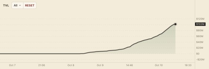 A TVL (Total Value Locked) chart shows growth from around $5M to $102M between October 7-10, displayed with a black line on a beige background with the final value "102M" highlighted on the right axis, visually confirming the post's claim that papertrade hyperEVM has reached $102M TVL just as the season is set to begin.
