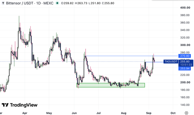 A TradingView candlestick chart for the "Bittensor / USDT" pair on MEXC, showing an EMA of 263.94 and a price level of 255.80.
