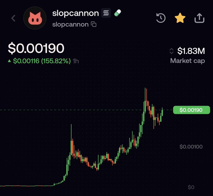 A cryptocurrency chart showing the token 'slopcannon' at $0.00190, up 155.82% in 1 hour, with a market cap of $1.83M.