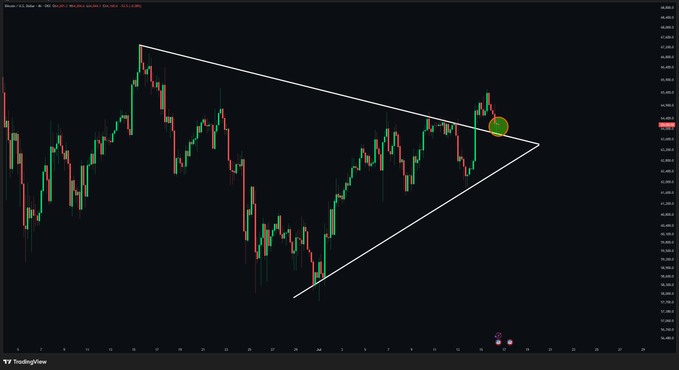 A financial candlestick chart on TradingView displays a symmetrical triangle pattern with a yellow circle highlighting the breakout point on the right side.