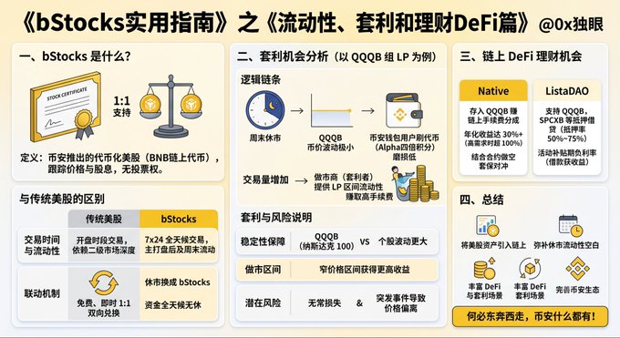 The image is a Chinese-language infographic titled "《bStocks实用指南》之《流动性、套利和理财DeFi篇》" (bStocks Practical Guide: Liquidity, Arbitrage, and Wealth Management DeFi), outlining the contents of that chapter with four sections covering bStocks basics, arbitrage opportunities using QQQB tokenized assets, on-chain DeFi yield opportunities (Native vs ListaDAO), and a summary. It highlights key features like 1:1 backing with BNB, 7x24 trading versus US market hours, and 50%-75% estimated APY ranges, directly supporting the post's focus on liquidity differences from traditional US stocks.