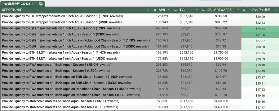 An "Aqua Incentive Analysis" dashboard from August 26, 2022, displays real yield (APR), TVL, and daily/1M average rewards across various liquidity pools on 1inch Aqua, with USDC-rewarding pools offering the highest returns (e.g., 486.19% APR for DeFi markets, 1,750% APR for ETH & LST markets). The table supports the post's claim of low competition following the "Niulai" event on the 19th by highlighting that many high-yield opportunities (like the $917,050 TVL stablecoin and $642,150 TVL ETH & LST pools) still offer substantial rewards with relatively modest daily payouts of around $1,500-$1,630.