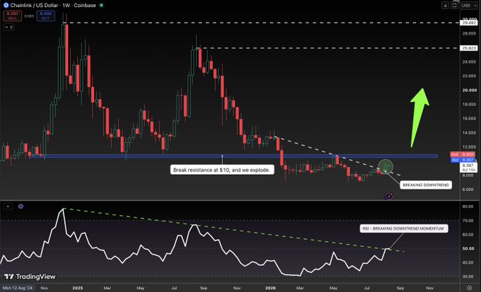 A TradingView weekly chart of Chainlink/USD (LINK) on Coinbase shows the price breaking out above the $10 resistance level (current price $9.407), with a green arrow indicating a projected upward move, while the RSI below displays breaking downtrend momentum—both technical signals supporting the bullish thesis highlighted in the post.
