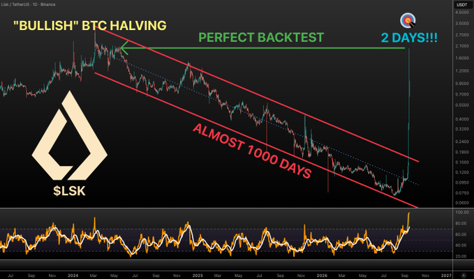 A cryptocurrency price chart for $LSK (Lisk) on Binance showing a "BULLISH BTC HALVING" pattern labeled as a "PERFECT BACKTEST" with the text "2 DAYS!!" and "ALMOST 1000 DAYS" marked on a falling wedge pattern.