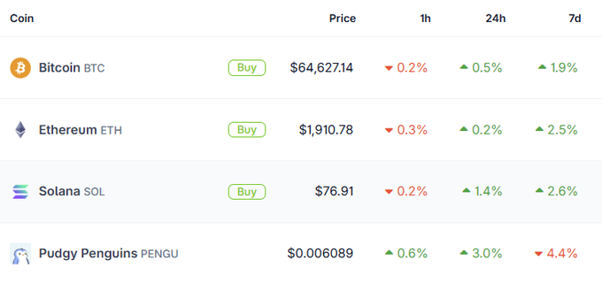 A cryptocurrency price table displaying Bitcoin (BTC) at $64,627.14, Ethereum (ETH) at $1,910.78, Solana (SOL) at $76.91, and Pudgy Penguins (PENGU) at $0.006089, along with their 1h, 24h, and 7d percentage changes.