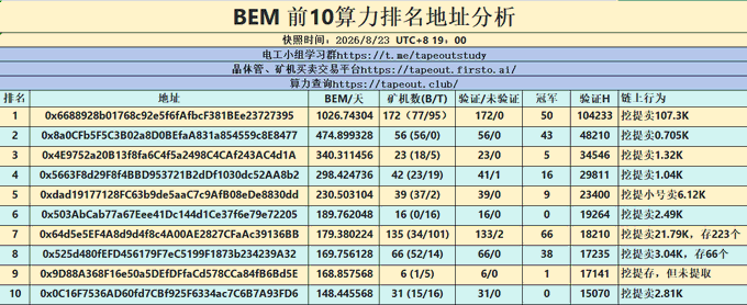 The image displays a Chinese-language table titled "BEM 前10算力排名地址分析" (BEM Top 10 Hashrate Ranking Address Analysis), showing the top 10 mining addresses ranked by BEM hashrate, with columns for BEM tokens, question counts, verification ratios, won ratios, and estimated daily earnings—headlined by address "0x6688928b01768c92e56f6fAfbcf3818Ee23727395" holding 1026.74 BEM and earning ~107.3K daily. This data supports the accompanying post's claims about the platform's total hashrate of 725,000 and the top ten's 45.1% dominance, with the #1 address (0x6688928...) having the highest engagement ratio at 85.4%.