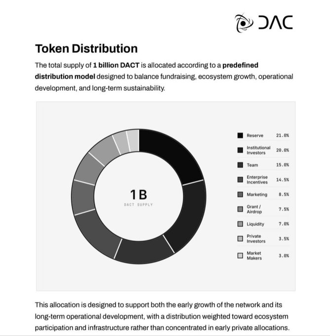 The image displays the **Token Distribution** chart for **DAC Chain ($DACT)**, detailing a total supply of **1 billion tokens** allocated across categories including Reserve (21.0%), Institutional Investors (20.0%), Team (15.0%), Enterprise Incentives (14.5%), Marketing (8.5%), **Grant/Airdrop (7.5%)**, Liquidity (7.0%), Private Investors (3.5%), and Market Makers (3.0%). This directly relates to the post, which highlights the **7.5% / 75M $DACT allocation** reserved for grants and airdrops as a key figure the community is tracking ahead of the TGE.