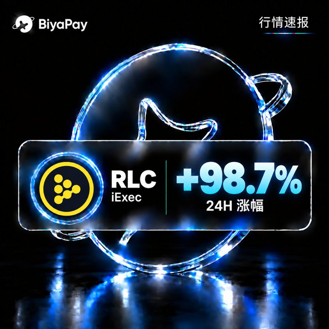 A BiyaPay crypto market update showing RLC (iExec) with a +98.7% 24-hour gain, labeled 行情速报 (Market Flash).