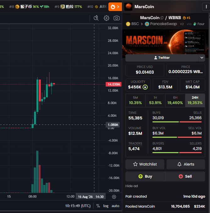 A cryptocurrency trading screen displaying the price chart and market data for 'MarsCoin' (MARSCOIN/WBNB) on PancakeSwap, showing a price of $0.01403 USD, a market cap of $14.0M, and a 24-hour price increase of 19.353%.