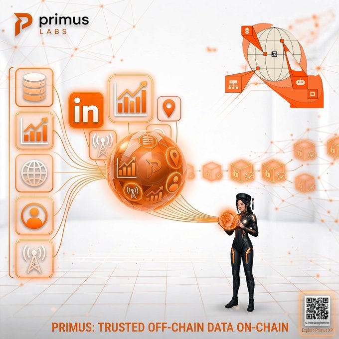 A Primus Labs infographic labeled “PRIMUS: TRUSTED OFF-CHAIN DATA ON-CHAIN” shows a woman holding an orange orb connected to LinkedIn, analytics, location, telecom, identity, and other data icons, with a QR code reading “Explore Primus XP.”