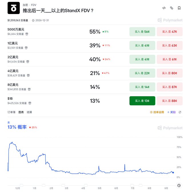This image shows a Polymarket prediction page titled "推出后一天__以上的StandX FDV?" (StandX FDV above __ one day after launch?), with options ranging from $50M to $1B FDV, each with corresponding probability percentages and trading volumes. The $1B option shows a 13% probability (highlighted in dark green), down 25%, while lower FDV options like $50M hold higher probabilities (55%, 39%, 40%, 21%, 14%). The accompanying chart at the bottom displays a downward trending line graph from December through September, illustrating how predictions across all FDV tiers have been declining over time without recovering to new highs, directly supporting the post's observation that StandX FDV predictions are sliding down significantly across most tiers rather than rebounding with the market cycle.