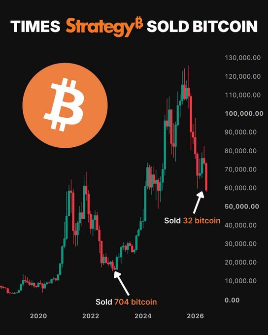 The image is a candlestick chart titled "TIMES Strategy® SOLD BITCOIN" showing Bitcoin's price from 2020 to 2026, with two annotations marking Strategy's (formerly MicroStrategy) previous sales: 704 BTC sold near the 2022 lows and 32 BTC sold around the recent downturn near $60,000. The chart contextualizes the accompanying claim that Michael Saylor reportedly sold 3,588 Bitcoin "at the very bottom," highlighting the company's pattern of selling during market troughs.