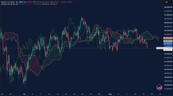 A 4-hour Bitcoin (BTC/USD) candlestick chart from Ichimoku showing price dropping to $62,629 after losing the Ichimoku Cloud support and failing to hold the $63K level, with recent lows around $62,793 down 0.19%. The visible price action around $62,500-$63,000 and the bearish Ichimoku Cloud breakdown align with the post's analysis of bearish short-term momentum.