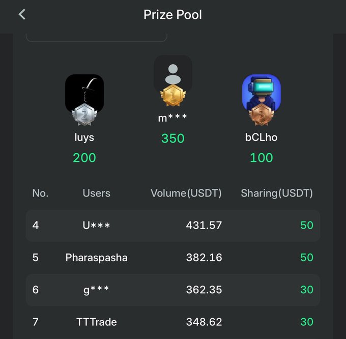 A mobile "Prize Pool" screen displays the top three winners with avatars and sharing amounts: "luys" (200), "m***" (350), and "bCLho" (100), followed by a leaderboard showing users ranked 4-7 (U***, Pharaspasha, g***, TTTrade) with their respective volumes and USDT sharing rewards of 50, 50, 30, and 30.

The image relates to the post by showcasing a prize distribution or trading competition reward structure—likely tied to the featured futures trading activity on the Detrade platform, where higher-volume traders receive larger USDT rewards.