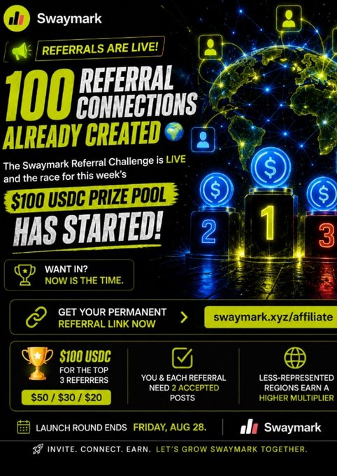 Promotional graphic for 'Swaymark' announcing 'Referrals are Live!' with 100 referral connections already created and a $100 USDC prize pool competition launching, with round ending Friday, Aug 28.