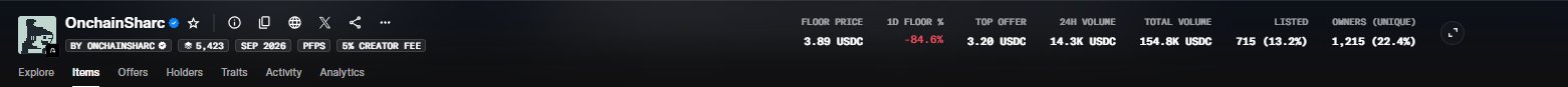 The image shows a marketplace listing for the "OnchainSharc" NFT collection, displaying metrics like a floor price of 3.89 USDC (down -84.6% in 24 hours), top offer of 3.20 USDC, and 24H volume of 14.3K USDC, with 715 listed items (13.2%) and 1,215 unique owners (22.4%). 

The post suggests the user made a bad trade choice ("lost some free money"), which aligns with the dramatic -84.6% floor price drop shown, implying they sold at a loss as the collection's value collapsed.