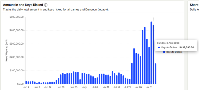 A bar chart titled 'Amount In and Keys Risked' shows daily totals in dollars, with a tooltip highlighting Sunday, 2 Aug 2026 at $439,593.50 Keys Wagered.
