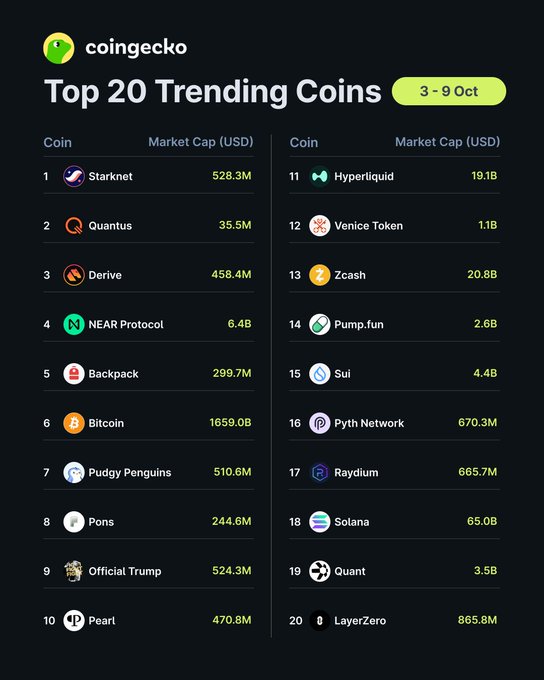 A CoinGecko infographic titled "Top 20 Trending Coins" for the week of 3-9 October, listing market caps for tokens led by Starknet ($STRK) at $528.3M, Quantus ($QTC) at $35.5M, and Derive ($DRV) at $458.4M, with other notable entries including Bitcoin at $1659.0B, Solana at $65.0B, Zcash at $20.8B, and Hyperliquid at $19.1B.