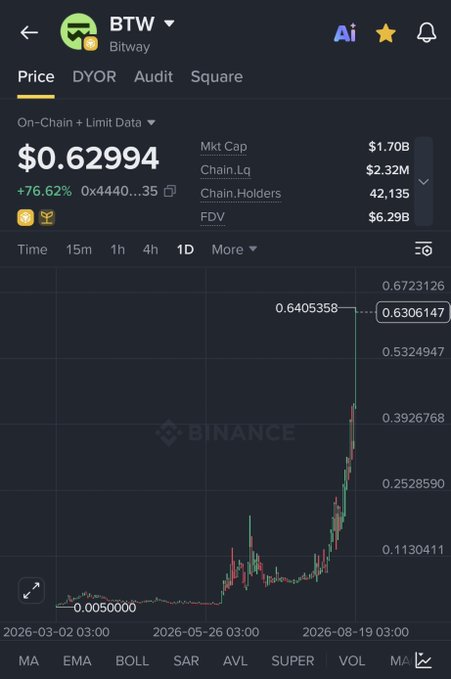 A price chart for the BTW (Bitway) token showing a price of $0.62994 with a +76.62% gain, featuring a dramatic upward price spike on the 1D timeframe view.
