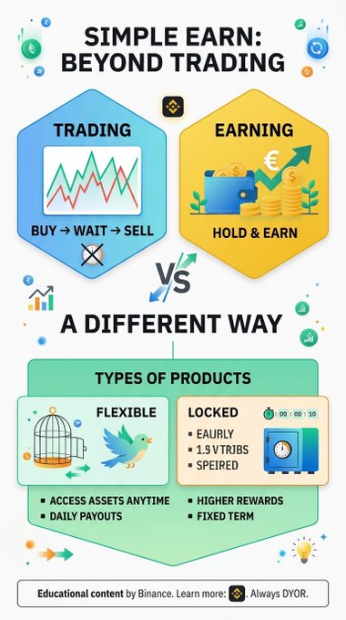 The image is a Binance educational infographic titled "Simple Earn: Beyond Trading," contrasting traditional trading (buy → wait → sell) with earning (hold & earn), and outlining two product types: Flexible (access assets anytime, daily payouts) and Locked (higher rewards, fixed term, such as 1.9 VTRJS or "Speired" offerings). It visually supports the post's narrative by explaining that Simple Earn offers a non-trading way to grow crypto holdings, differing from the classic buy-wait-sell cycle the author had assumed was crypto's only use.