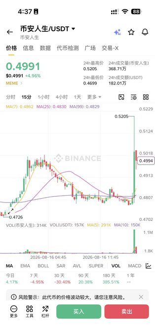 A Binance app screenshot showing the 币安人生/USDT (MEME) trading pair at $0.4991, displaying a 15-minute candlestick chart with moving averages (MA7, MA25, MA99).