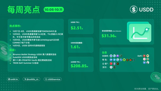 USDD Weekly Highlights graphic for 10.05-10.11, showing TVL of $2.51B, total transactions 1.61M, protocol revenue $208.85M, asset issuance $31.36M, and ecosystem partnerships including DeFi and wallets, with social handles @usdd.io and @usddio_cn.