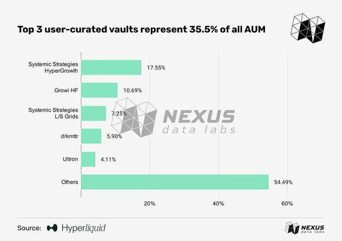 The image depicts a bar graph showcasing the top user-curated vaults that represent 35% of all AUM. These vaults are primarily held by the top 10 vaults, with Concentration remaining high among them. The bars representing these vaults vary in size, but they all collectively reach over $80M in AUM. The post mentions Hyperliquid's interest in these marketplaces and how they can tap into the opportunities presented there to grow their own data labors.