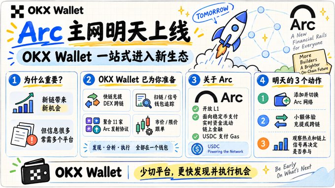 An informational graphic in Chinese for OKX Wallet announcing that the Arc mainnet launches tomorrow, detailing features like fast charging, DEX cross-chain, and on-chain tracking.