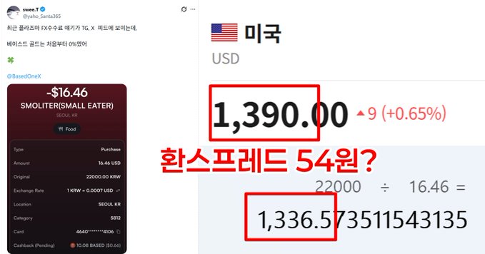 A graphic showing a tweet from @yuhs_Santa365 about a $16.46 expense on BasedOneX, alongside a currency exchange showing 1,390.00 USD to KRW, with red boxes and Korean text highlighting a potential 'exchange rate profit of 54 won'.
