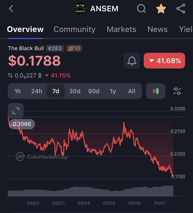 A cryptocurrency market page for “ANSEM” and “The Black Bull” shows a price of $0.1788, a 41.68% drop, and a declining seven-day chart.