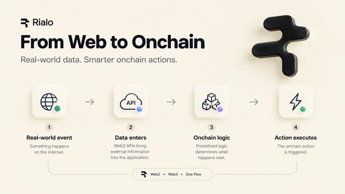 An infographic from Rialo titled "From Web to Onchain" with the subtitle "Real-world data. Smarter onchain actions," illustrating a four-step process: 1. Real-world event, 2. Data enters, 3. Onchain logic, and 4. Action executes, linked by arrows and a Rialo logo at the bottom.